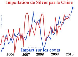 Importation du métal argent par la Chine