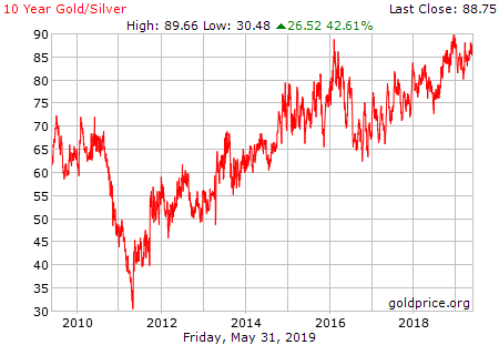 Ratio or/argent sur 10 ans Ratio or/argent sur 10 ans