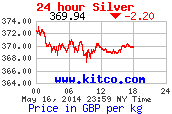 24 hour £ Livre britannique GBP price per kilo