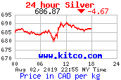 24 hour Dollars Canadiens price per kilo
