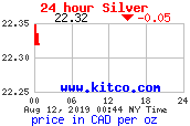 24 hour Dollars Canadiens price per ounce