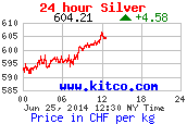 24 hour Francs Suisses price per kilo