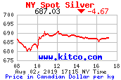 8 hour (New York) Dollars Canadiens price per kilo