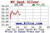 8 hour (New York) Francs Suisses price per ounce