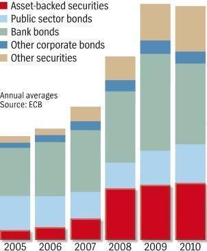 Composition du bilan de la Banque Centrale Européenne (rouge : titres adossés à des actifs / bleu clair : bons du secteur public / vert : titres bancaires / bleu foncé : titres d'autres entreprises / beige : autres) - Sources : Spiegel / BCE, 05/2011 Composition du bilan de la Banque Centrale Européenne (rouge : titres adossés à des actifs / bleu clair : bons du secteur public / vert : titres bancaires / bleu foncé : titres d'autres entreprises / beige : autres) - Sources : Spiegel / BCE, 05/2011