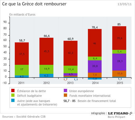 Evolution de la dette grecque et de sa composition (2011-2015) (en Milliards €) (rouge : dette arrivant à échéance ; vert : déficit budgétaire ; violet : prêts UE ; marron : prêts FMI ; bleu : autre) - Sources : Le Figaro / SG CIB, 05/2011 Evolution de la dette grecque et de sa composition (2011-2015) (en Milliards €) (rouge : dette arrivant à échéance ; vert : déficit budgétaire ; violet : prêts UE ; marron : prêts FMI ; bleu : autre) - Sources : Le Figaro / SG CIB, 05/2011